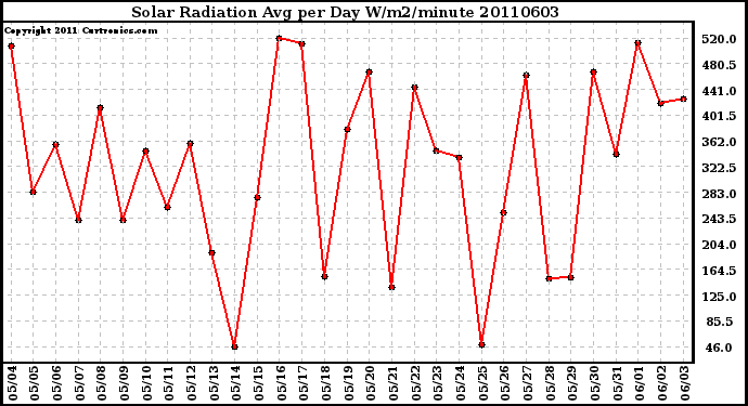 Milwaukee Weather Solar Radiation Avg per Day W/m2/minute