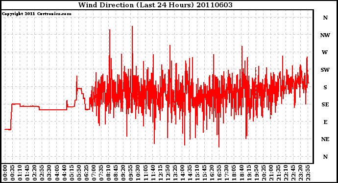 Milwaukee Weather Wind Direction (Last 24 Hours)