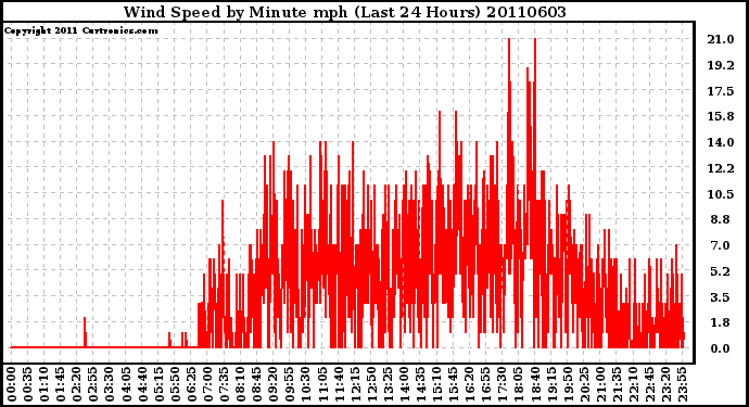 Milwaukee Weather Wind Speed by Minute mph (Last 24 Hours)