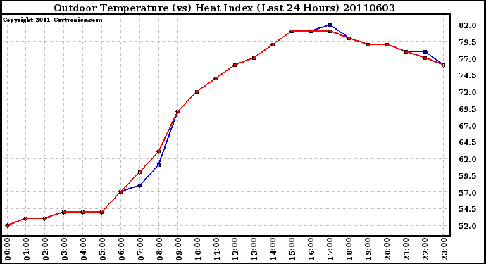 Milwaukee Weather Outdoor Temperature (vs) Heat Index (Last 24 Hours)