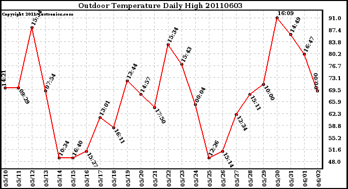 Milwaukee Weather Outdoor Temperature Daily High