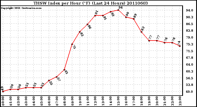 Milwaukee Weather THSW Index per Hour (F) (Last 24 Hours)