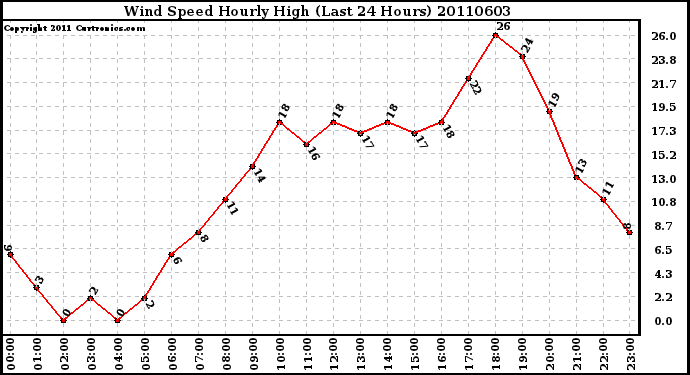 Milwaukee Weather Wind Speed Hourly High (Last 24 Hours)