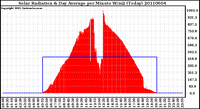 Milwaukee Weather Solar Radiation & Day Average per Minute W/m2 (Today)