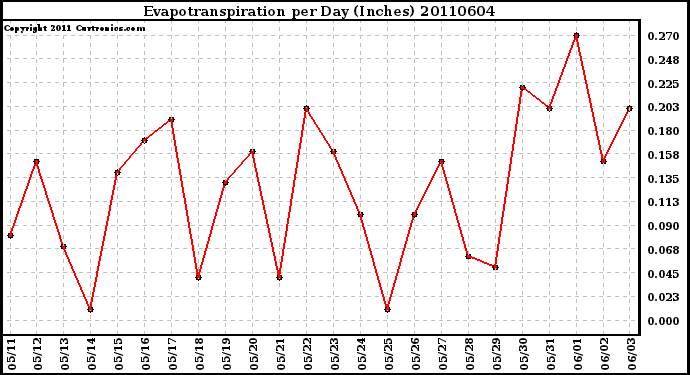 Milwaukee Weather Evapotranspiration per Day (Inches)