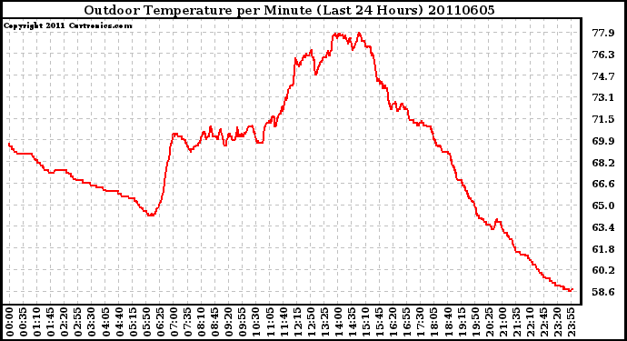 Milwaukee Weather Outdoor Temperature per Minute (Last 24 Hours)