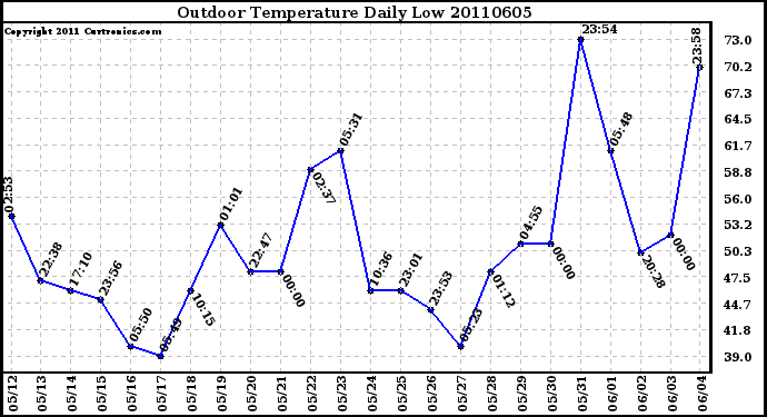 Milwaukee Weather Outdoor Temperature Daily Low