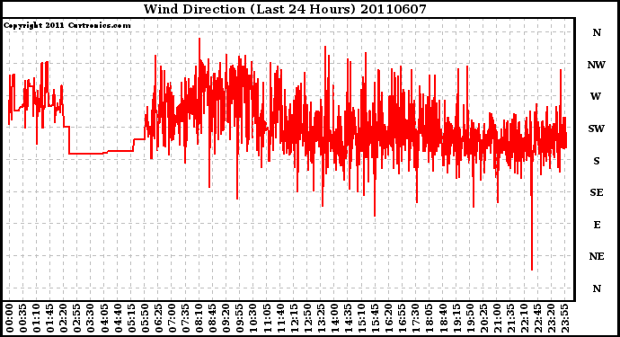 Milwaukee Weather Wind Direction (Last 24 Hours)