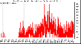 Milwaukee Weather Wind Speed by Minute mph (Last 24 Hours)