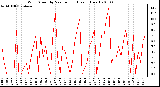 Milwaukee Weather Wind Speed by Minute mph (Last 1 Hour)