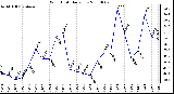 Milwaukee Weather Wind Chill Daily Low