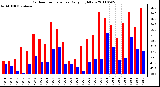 Milwaukee Weather Outdoor Temperature Daily High/Low