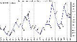 Milwaukee Weather Outdoor Temperature Daily Low