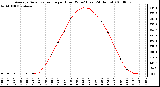 Milwaukee Weather Average Solar Radiation per Hour W/m2 (Last 24 Hours)