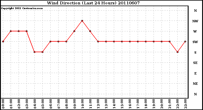 Milwaukee Weather Wind Direction (Last 24 Hours)