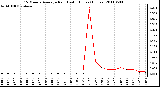 Milwaukee Weather 15 Minute Average Rain Last 6 Hours (Inches)