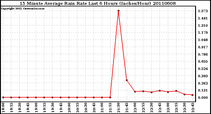 Milwaukee Weather 15 Minute Average Rain Rate Last 6 Hours (Inches/Hour)