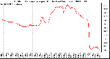 Milwaukee Weather Outdoor Temperature per Minute (Last 24 Hours)