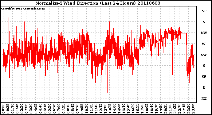 Milwaukee Weather Normalized Wind Direction (Last 24 Hours)