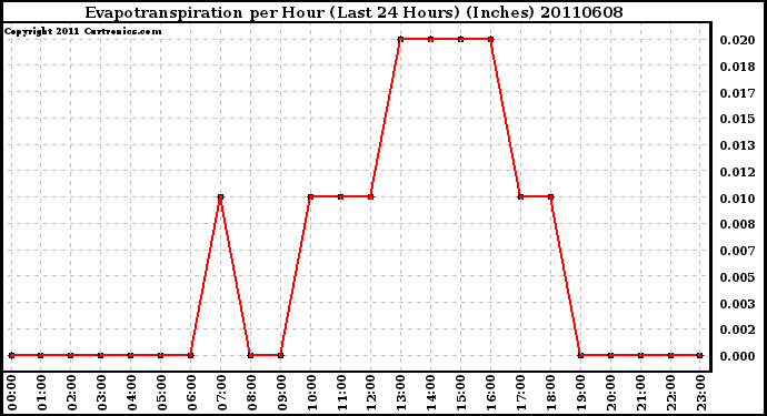 Milwaukee Weather Evapotranspiration per Hour (Last 24 Hours) (Inches)