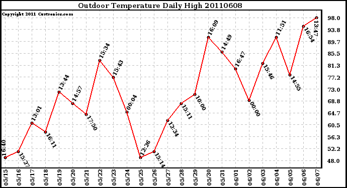 Milwaukee Weather Outdoor Temperature Daily High