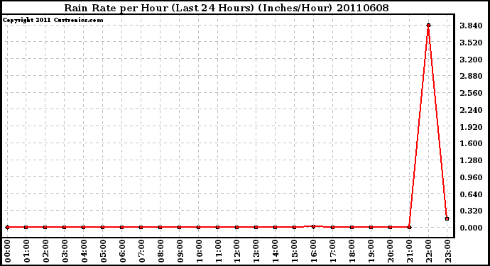 Milwaukee Weather Rain Rate per Hour (Last 24 Hours) (Inches/Hour)