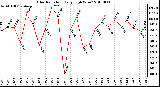 Milwaukee Weather Solar Radiation Daily High W/m2