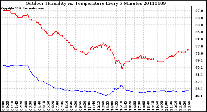 Milwaukee Weather Outdoor Humidity vs. Temperature Every 5 Minutes