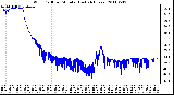 Milwaukee Weather Wind Chill per Minute (Last 24 Hours)