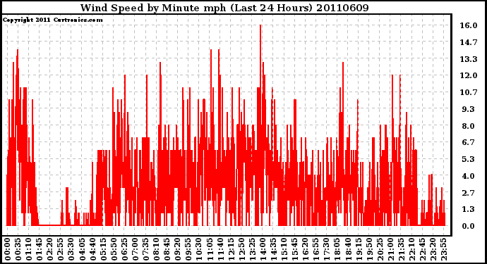 Milwaukee Weather Wind Speed by Minute mph (Last 24 Hours)