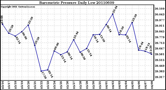 Milwaukee Weather Barometric Pressure Daily Low