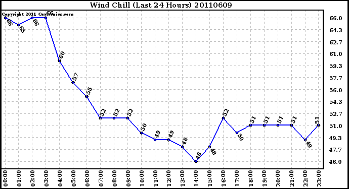 Milwaukee Weather Wind Chill (Last 24 Hours)