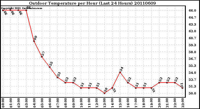 Milwaukee Weather Outdoor Temperature per Hour (Last 24 Hours)