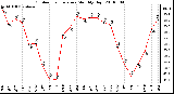 Milwaukee Weather Outdoor Temperature Monthly High