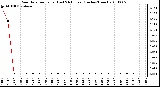 Milwaukee Weather Rain Rate per Hour (Last 24 Hours) (Inches/Hour)