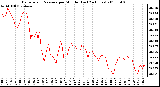 Milwaukee Weather Barometric Pressure per Minute (Last 24 Hours)