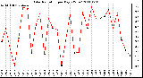 Milwaukee Weather Solar Radiation per Day KW/m2