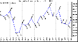 Milwaukee Weather Barometric Pressure Daily Low