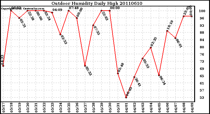 Milwaukee Weather Outdoor Humidity Daily High