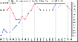 Milwaukee Weather Outdoor Temperature (vs) Dew Point (Last 24 Hours)