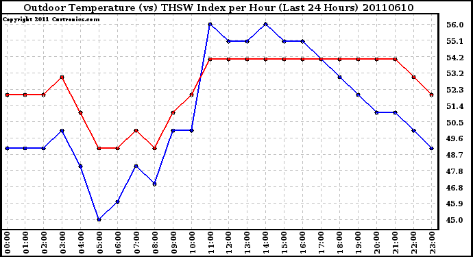 Milwaukee Weather Outdoor Temperature (vs) THSW Index per Hour (Last 24 Hours)