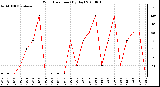 Milwaukee Weather Wind Direction (By Day)