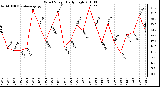 Milwaukee Weather Wind Speed Daily High