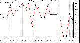 Milwaukee Weather Wind Speed Hourly High (Last 24 Hours)