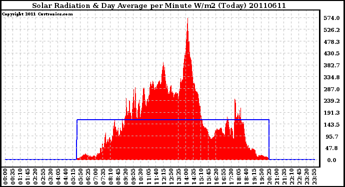 Milwaukee Weather Solar Radiation & Day Average per Minute W/m2 (Today)