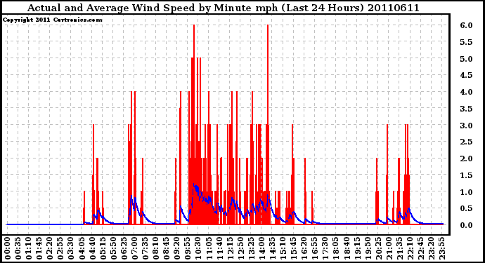 Milwaukee Weather Actual and Average Wind Speed by Minute mph (Last 24 Hours)