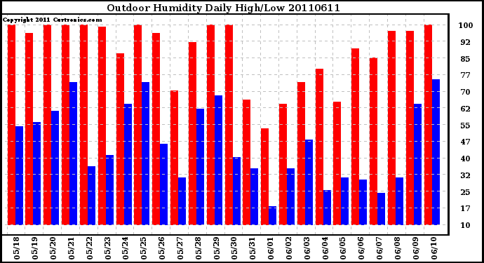 Milwaukee Weather Outdoor Humidity Daily High/Low