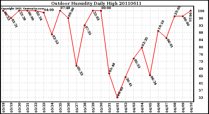 Milwaukee Weather Outdoor Humidity Daily High