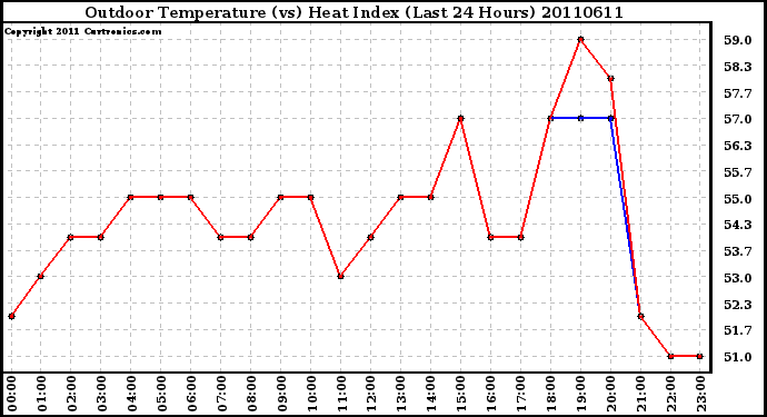 Milwaukee Weather Outdoor Temperature (vs) Heat Index (Last 24 Hours)