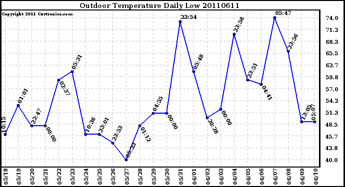 Milwaukee Weather Outdoor Temperature Daily Low